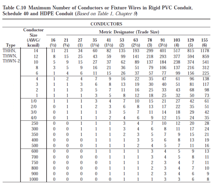 Chapter 9 table 8 of the nec