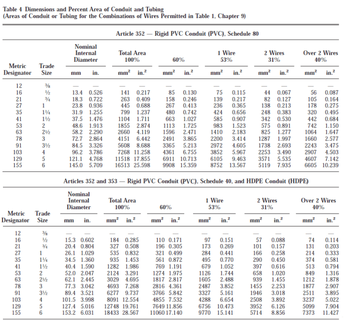 Chapter 9 table 8 of the nec