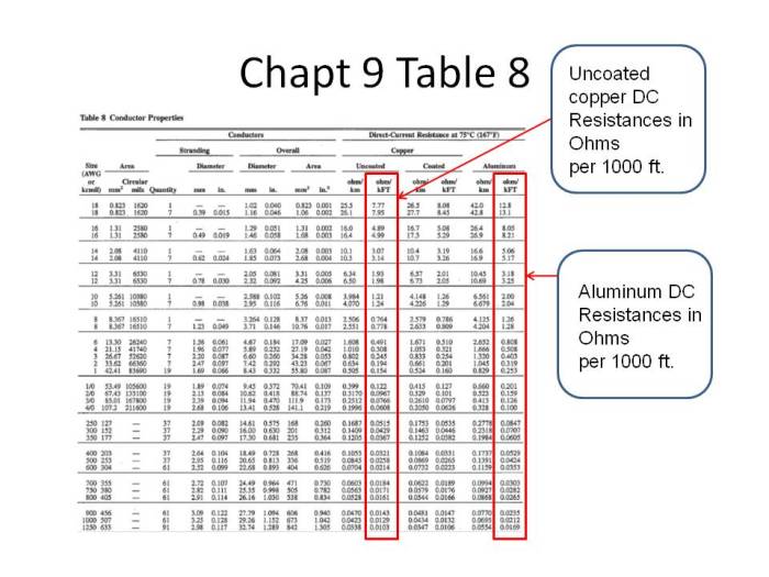 Chapter 9 table 8 of the nec